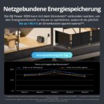 DJI Power 2000 Powerstation, 2048 Wh LFP-Akku – Bild 4